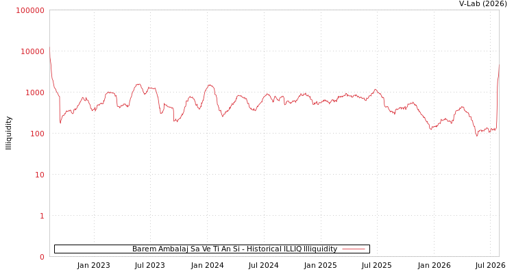 graph of Barem Ambalaj Sa Ve Ti An Si ILLIQ-HIST