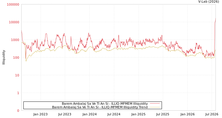 graph of Barem Ambalaj Sa Ve Ti An Si ILLIQ-MFMEM