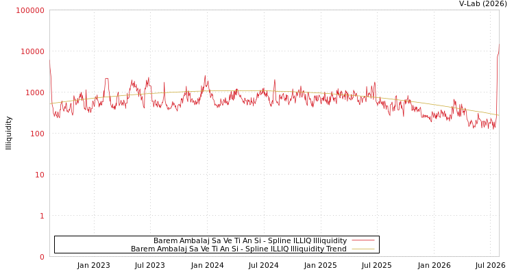 graph of Barem Ambalaj Sa Ve Ti An Si ILLIQ-SMEM
