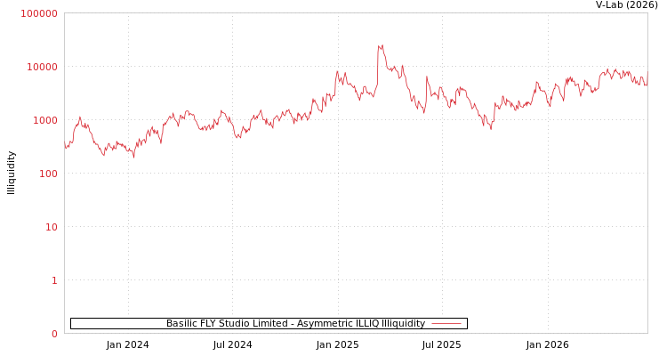 graph of Basilic FLY Studio Limited ILLIQ-AMEM