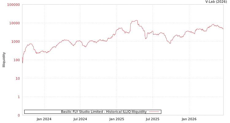 graph of Basilic FLY Studio Limited ILLIQ-HIST