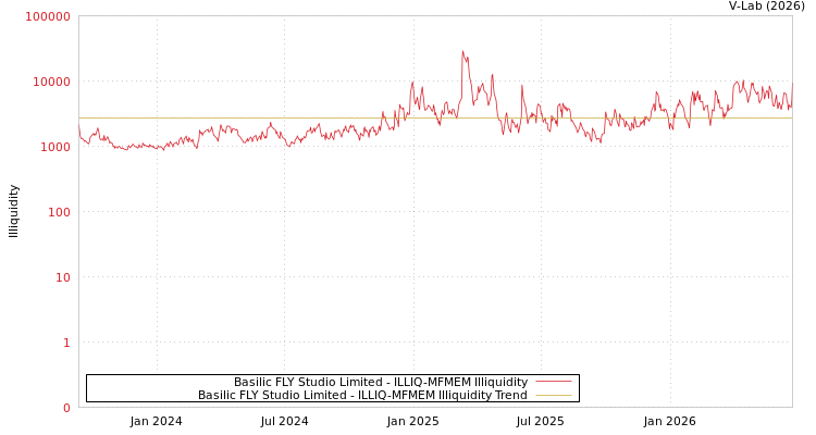 graph of Basilic FLY Studio Limited ILLIQ-MFMEM