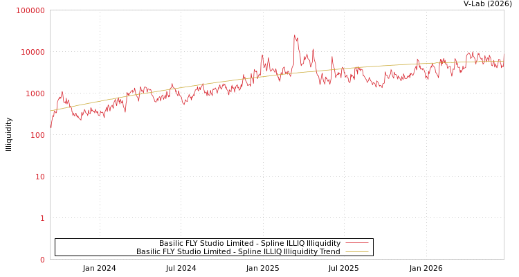 graph of Basilic FLY Studio Limited ILLIQ-SMEM
