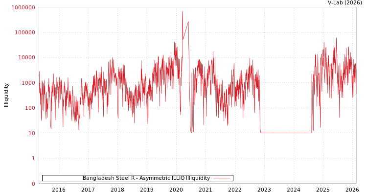 graph of Bangladesh Steel R ILLIQ-AMEM