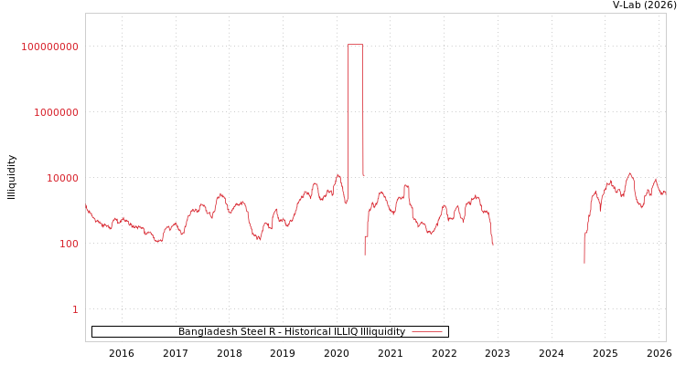 graph of Bangladesh Steel R ILLIQ-HIST