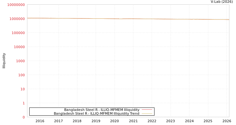 graph of Bangladesh Steel R ILLIQ-MFMEM