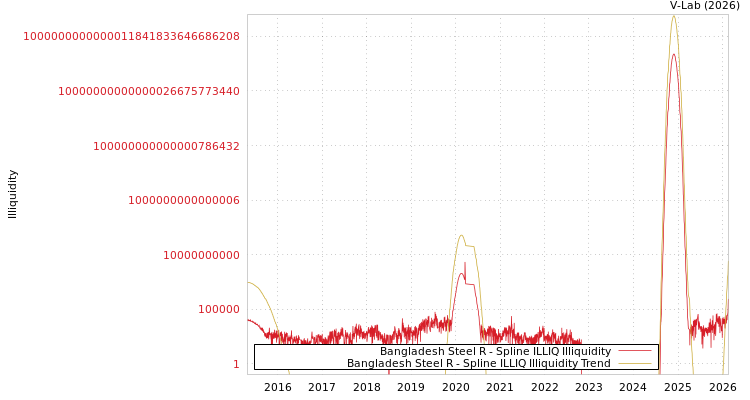 graph of Bangladesh Steel R ILLIQ-SMEM
