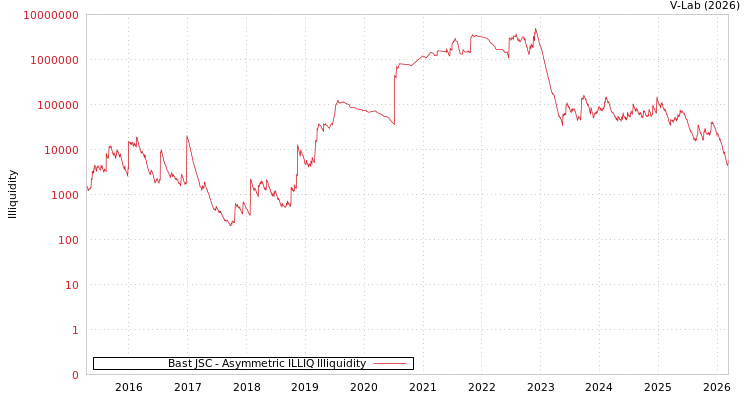 graph of Bast JSC ILLIQ-AMEM
