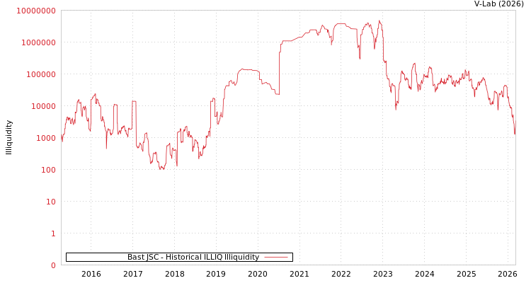 graph of Bast JSC ILLIQ-HIST