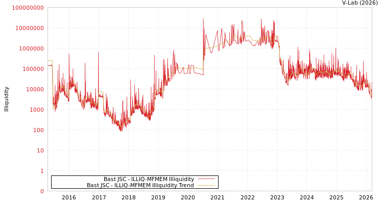 graph of Bast JSC ILLIQ-MFMEM