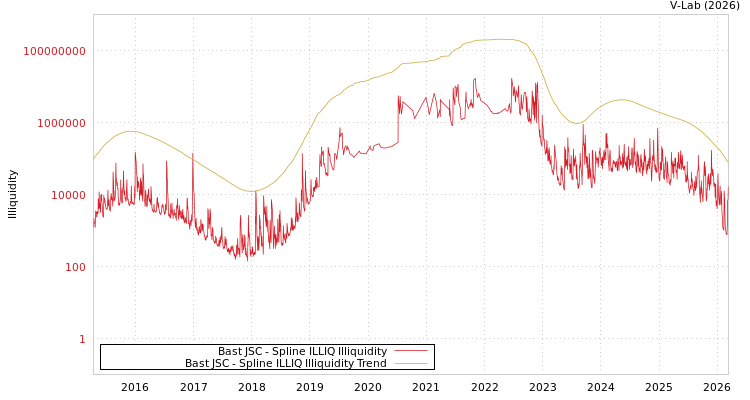 graph of Bast JSC ILLIQ-SMEM