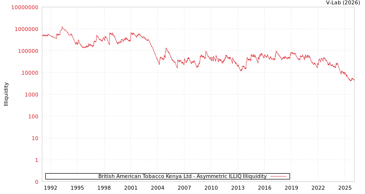 graph of British American Tobacco Kenya Ltd ILLIQ-AMEM