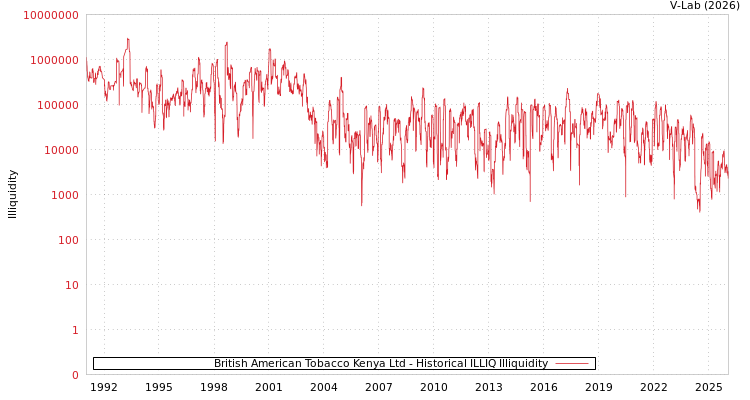 graph of British American Tobacco Kenya Ltd ILLIQ-HIST