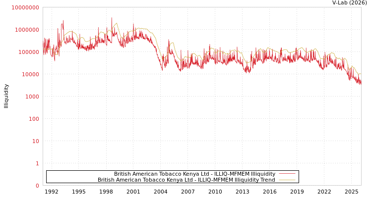 graph of British American Tobacco Kenya Ltd ILLIQ-MFMEM