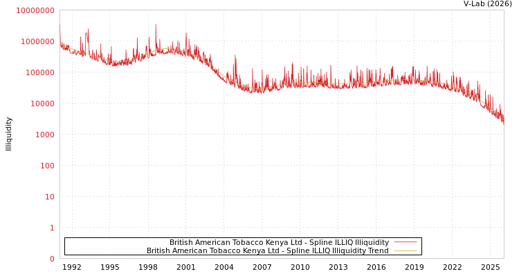 graph of British American Tobacco Kenya Ltd ILLIQ-SMEM