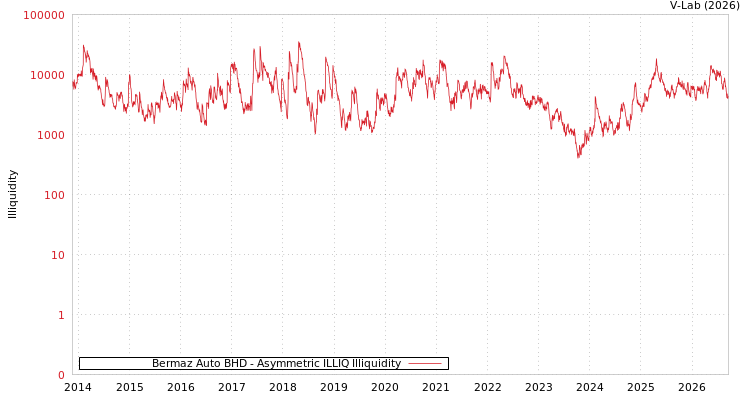 graph of Bermaz Auto BHD ILLIQ-AMEM