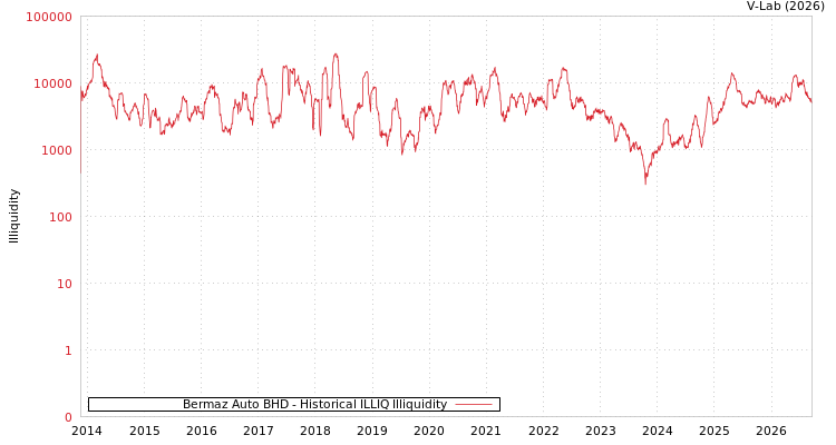 graph of Bermaz Auto BHD ILLIQ-HIST