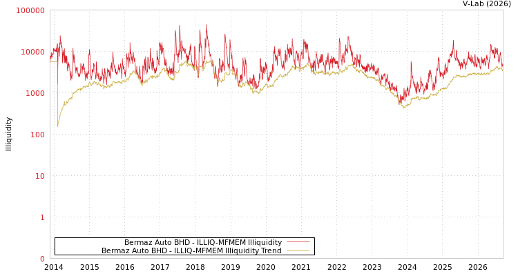 graph of Bermaz Auto BHD ILLIQ-MFMEM