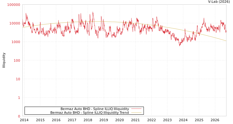graph of Bermaz Auto BHD ILLIQ-SMEM
