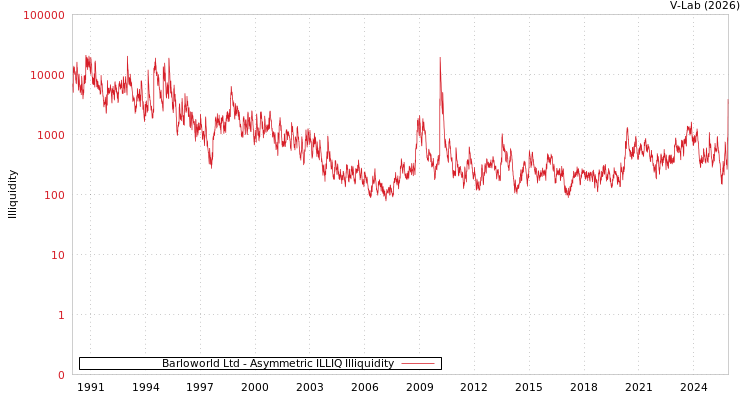 graph of Barloworld Ltd ILLIQ-AMEM
