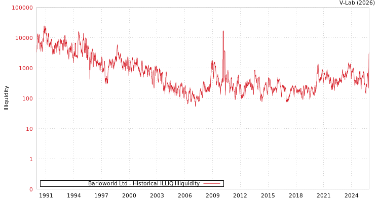 graph of Barloworld Ltd ILLIQ-HIST