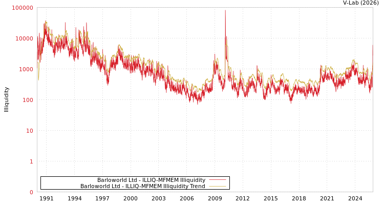 graph of Barloworld Ltd ILLIQ-MFMEM