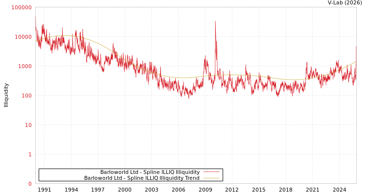 graph of Barloworld Ltd ILLIQ-SMEM