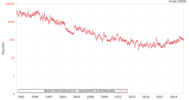 graph of Baxter International Inc ILLIQ-AMEM