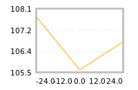 Impact of return on liquidity tomorrow
