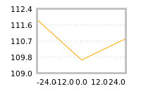 Impact of return on liquidity tomorrow