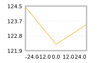 Impact of return on liquidity tomorrow