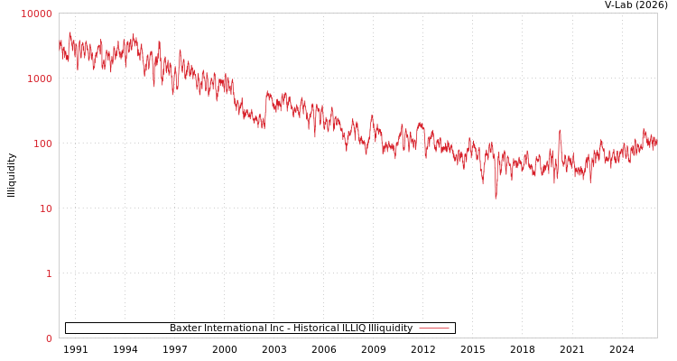 graph of Baxter International Inc ILLIQ-HIST