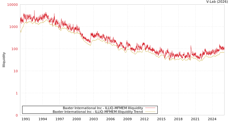 graph of Baxter International Inc ILLIQ-MFMEM