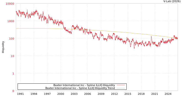 graph of Baxter International Inc ILLIQ-SMEM