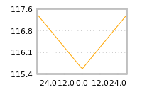 Impact of return on liquidity tomorrow