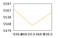 Impact of return on liquidity tomorrow