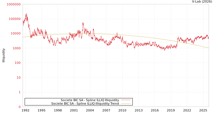 graph of Societe BIC SA ILLIQ-SMEM