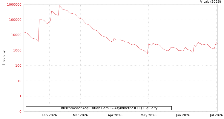 graph of Bleichroeder Acquisition Corp II ILLIQ-AMEM