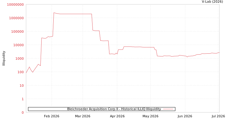graph of Bleichroeder Acquisition Corp II ILLIQ-HIST