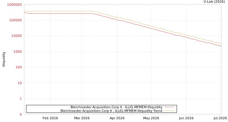 graph of Bleichroeder Acquisition Corp II ILLIQ-MFMEM
