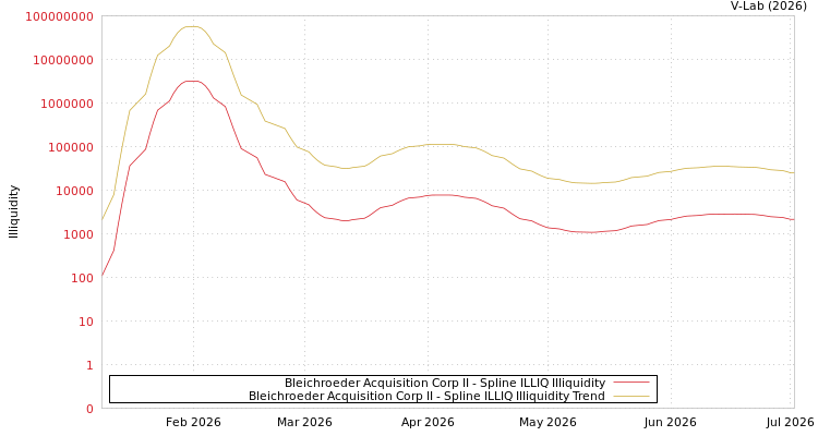 graph of Bleichroeder Acquisition Corp II ILLIQ-SMEM