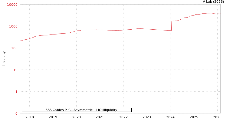 graph of BBS Cables PLC ILLIQ-AMEM