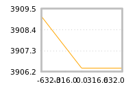 Impact of return on liquidity tomorrow