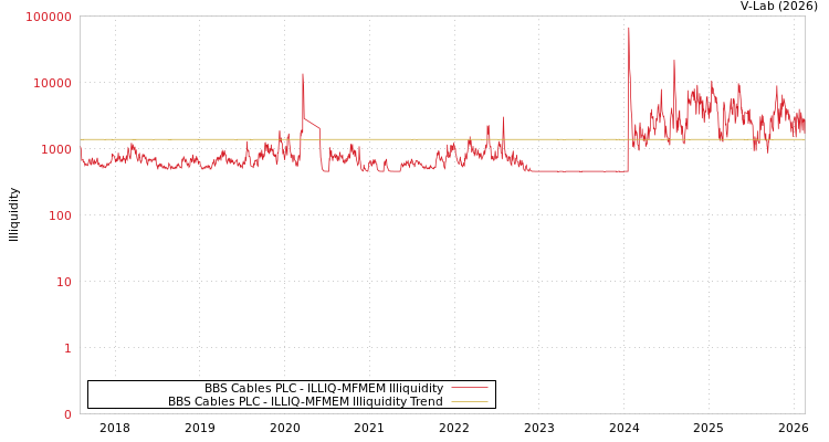 graph of BBS Cables PLC ILLIQ-MFMEM