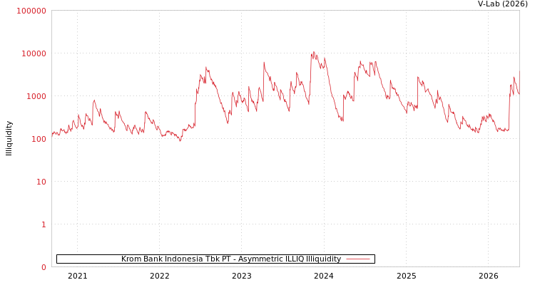 graph of Krom Bank Indonesia Tbk PT ILLIQ-AMEM