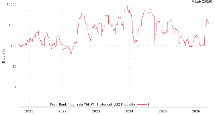 graph of Krom Bank Indonesia Tbk PT ILLIQ-HIST