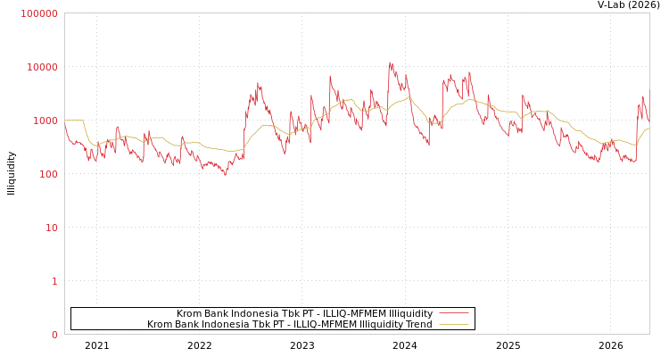 graph of Krom Bank Indonesia Tbk PT ILLIQ-MFMEM