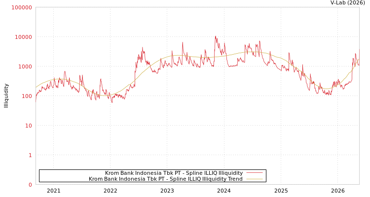 graph of Krom Bank Indonesia Tbk PT ILLIQ-SMEM