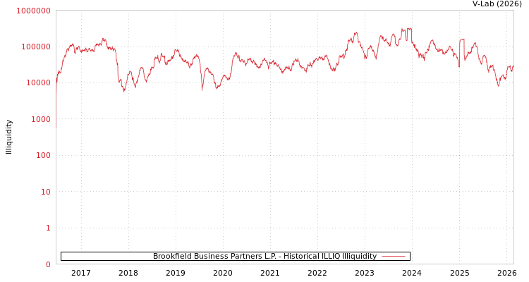 graph of Brookfield Business Partners L.P. ILLIQ-HIST