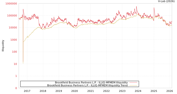 graph of Brookfield Business Partners L.P. ILLIQ-MFMEM